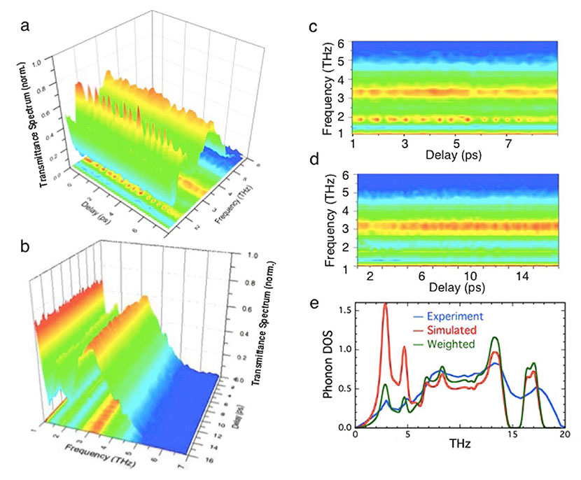 Time evolution of optical pump-terahertz time domain spectroscopy probe experiments